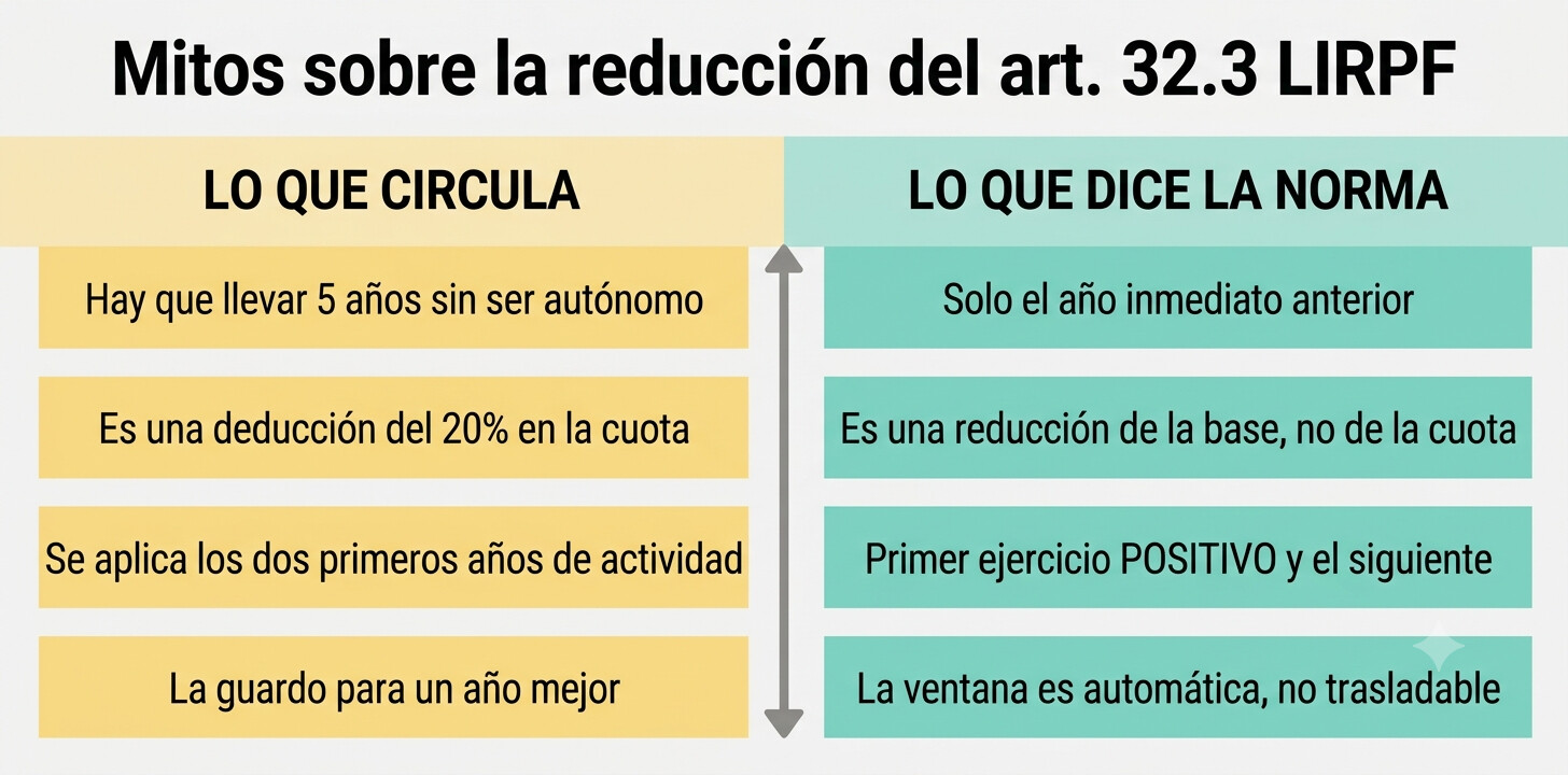 Tabla comparativa de los mitos más extendidos sobre la reducción del 20% por inicio de actividad en IRPF frente al criterio real de la DGT y el BOE