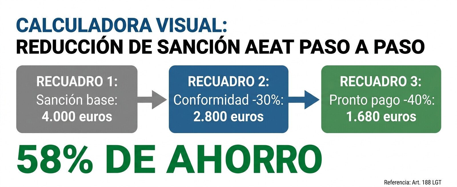 Lista de verificación pre-envío respuesta requerimiento AEAT: 12 puntos de control antes de presentar documentación en sede electrónica