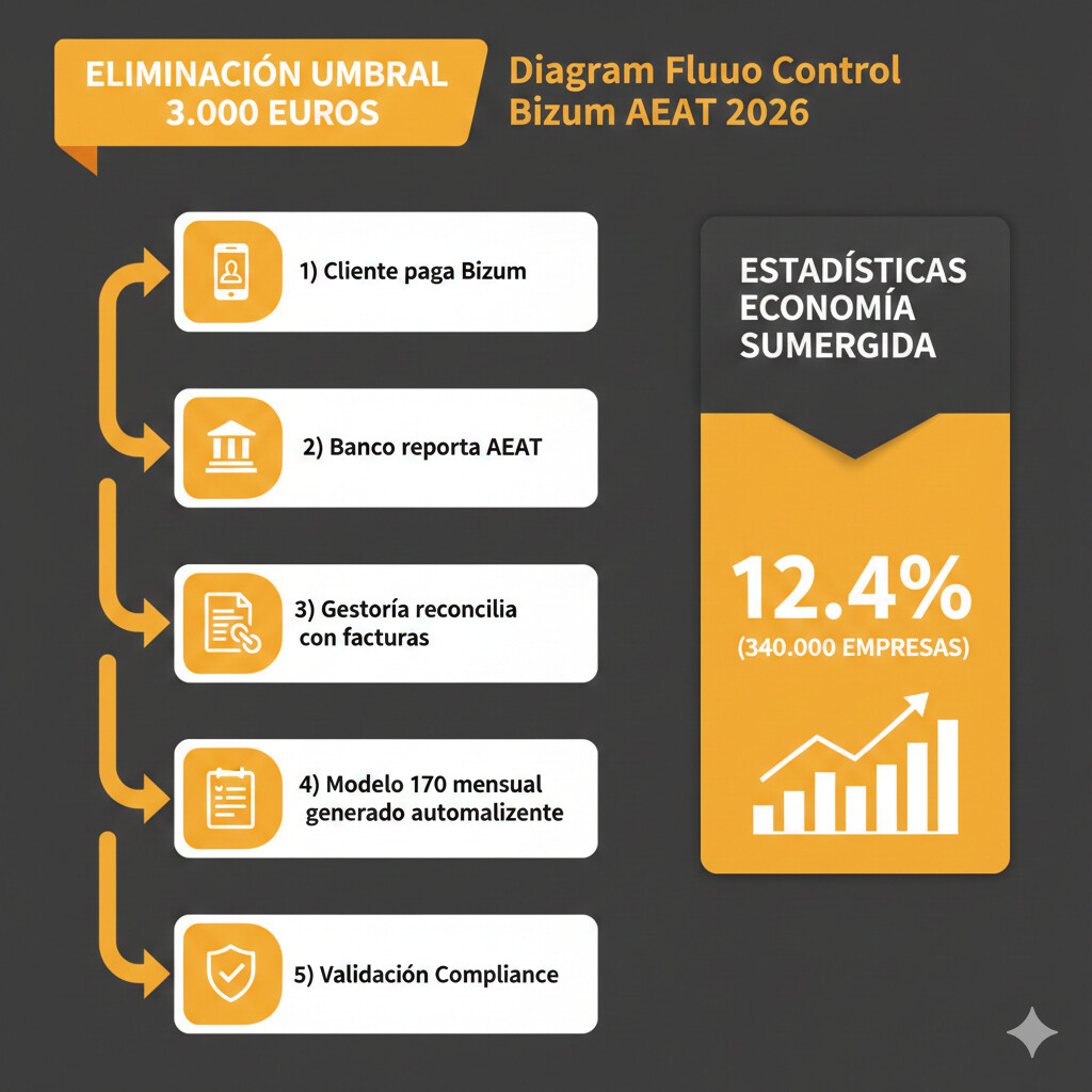 Diagrama flujo control Bizum AEAT 2026 mostrando eliminación umbral 3000 euros, reporte mensual modelo 170, matching automático facturas y alertas reconciliación