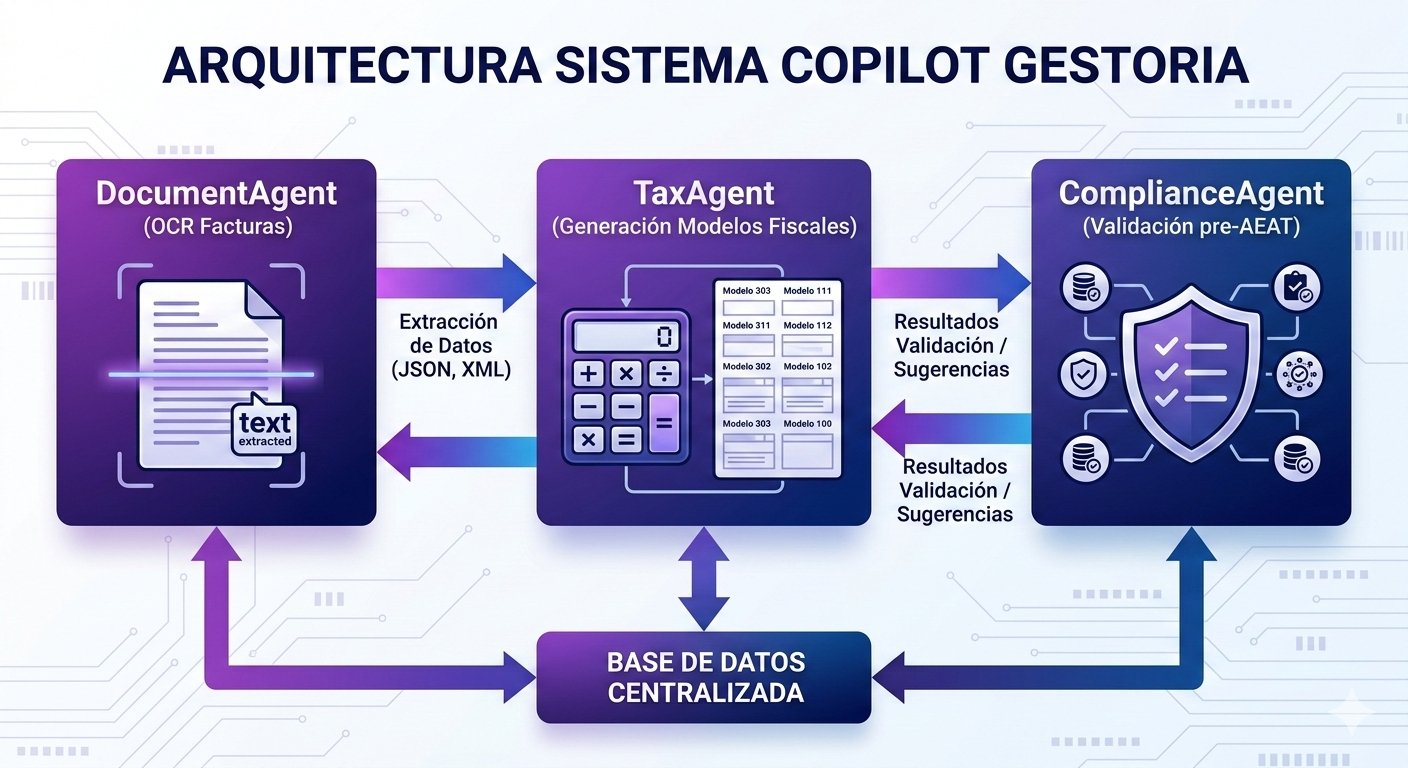 Diagrama arquitectura CopilotGestoria mostrando flujo DocumentAgent lectura automática, ComplianceAgent validación, TaxAgent generación modelos fiscales, diseño técnico infográfico profesional