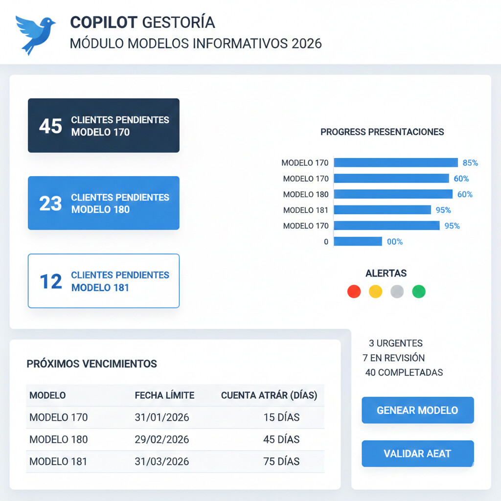 Dashboard CopilotGestoria mostrando automatización modelos 170 196 181 con métricas tiempo real y validación fiscal integrada