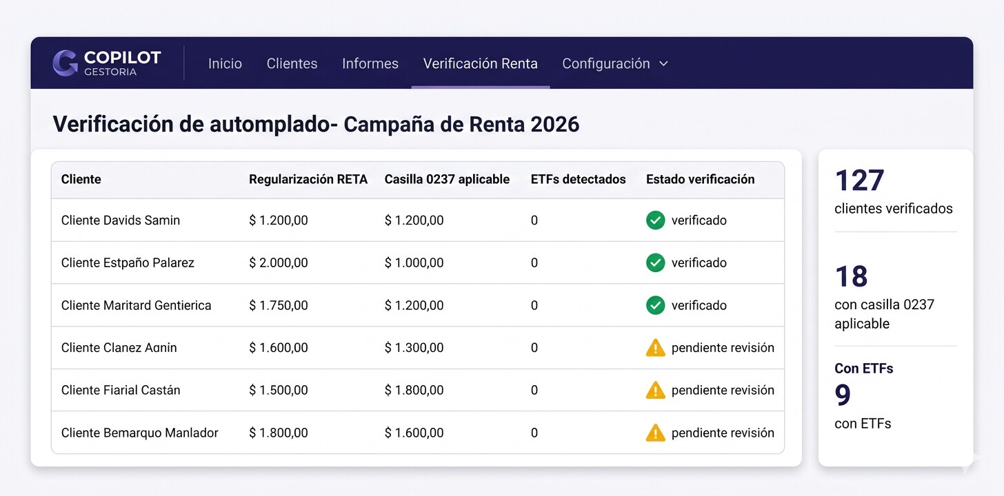 Dashboard de CopilotGestoria mostrando el proceso de verificación automatizada para la campaña de Renta 2026: resumen de clientes autónomos con regularización RETA pendiente, candidatos a la reducción de casilla 0237 y clientes con ETFs que requieren certificado de bróker