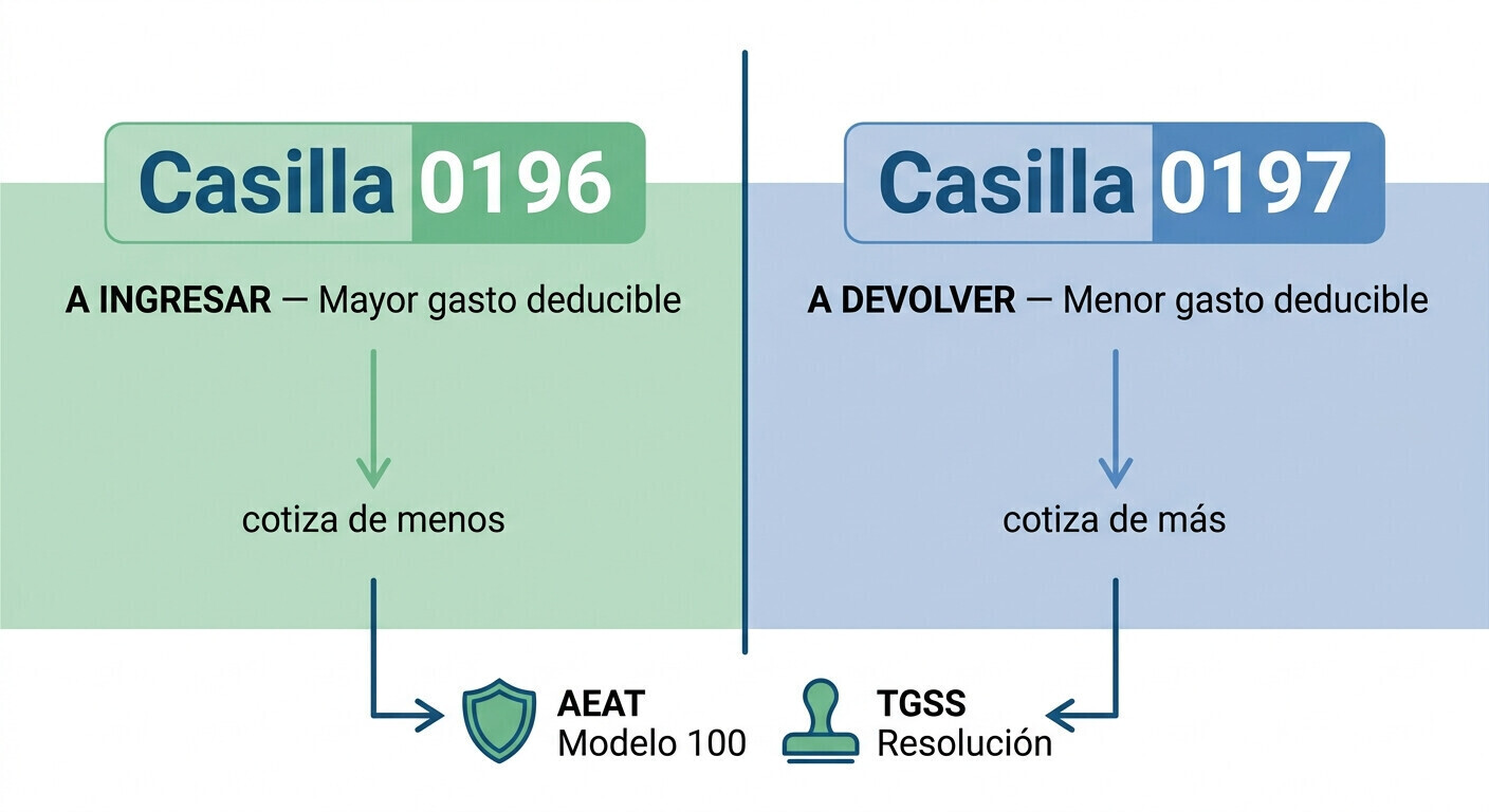 Tabla comparativa de las tres deducciones por eficiencia energética: 20%, 40% y 60%, con bases máximas, tipos de obra y requisitos de certificado energético
