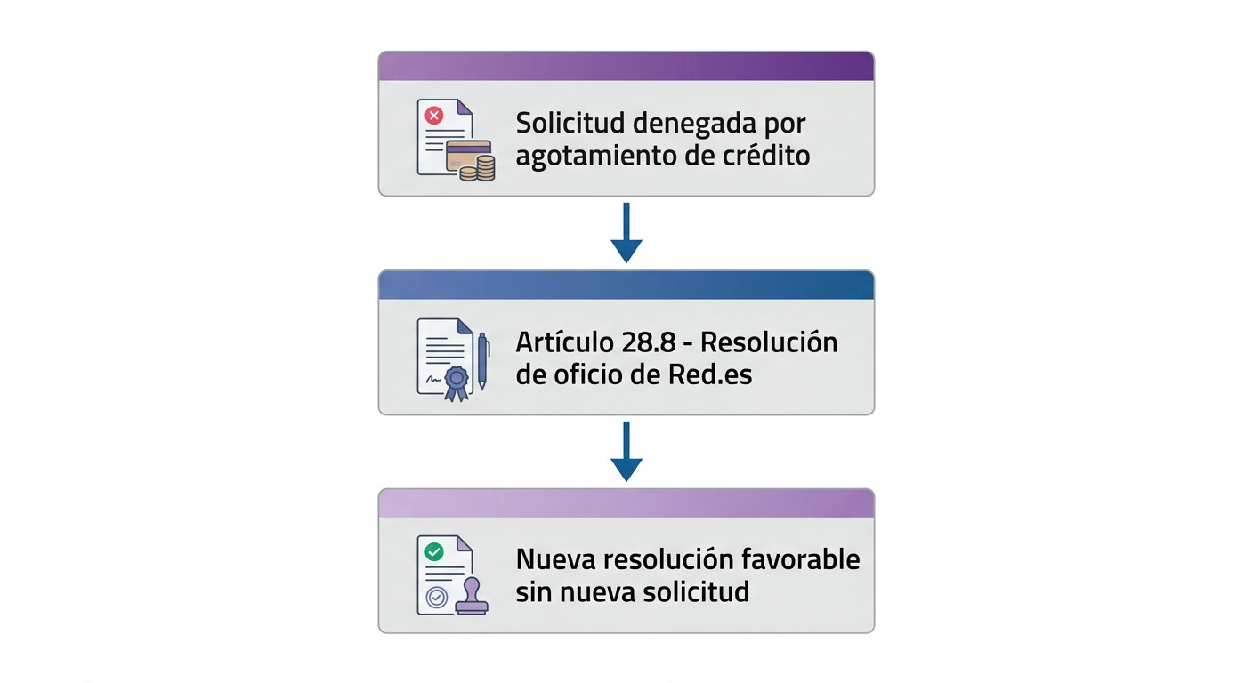 Disolución y Liquidación de Sociedades 2026: 96 Cierres al Día — Protocolo Fiscal y Mercantil para Gestorías
