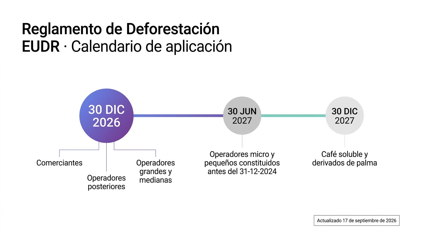 Reglamento de Deforestación (EUDR) 2026: Tu Cliente que Vende Muebles, Café, Papel o Neumáticos Tiene Hasta el 30 de Diciembre — y la Prórroga de 6 Meses para Pequeñas Empresas NO le Aplica si es Comerciante (Guía Completa para Gestorías + Checklist DDS)