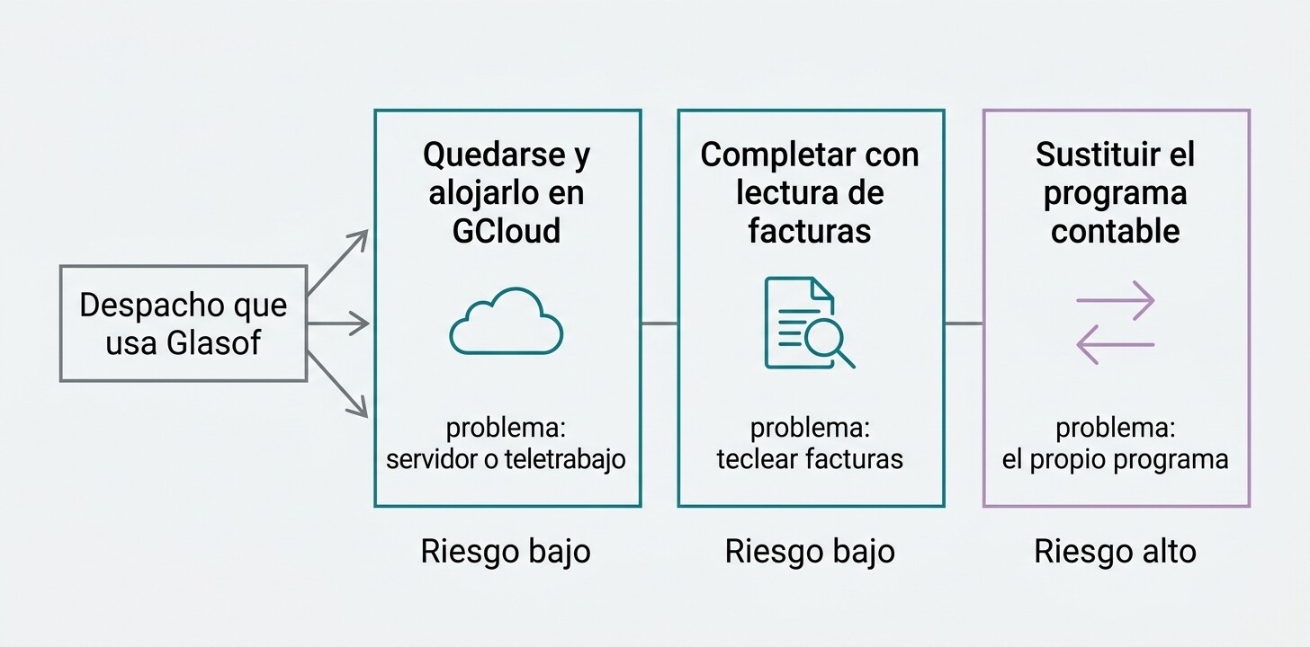 Diagrama de decisión con tres caminos para un despacho que usa Glasof: quedarse con GCloud, completar con lectura de facturas o sustituir el programa contable