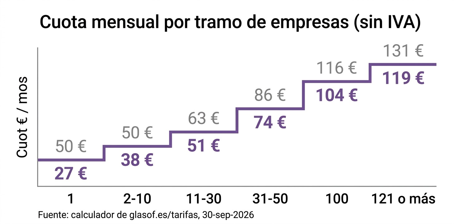 Gráfico de escalones con la cuota mensual de Glasof GContabilidad por tramo de empresas, de 27 a 131 euros al mes sin IVA, según su calculador