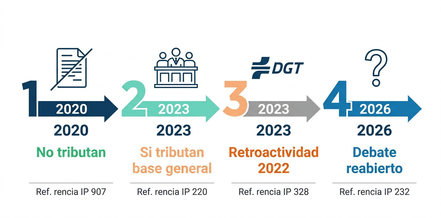 Simulaciones impacto fiscal intereses de demora IRPF 2026 tabla por tipo marginal CCAA gestoría