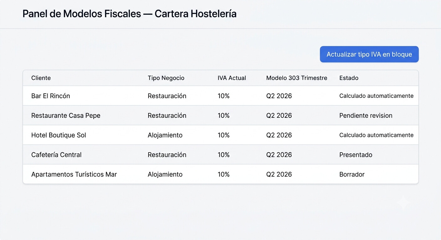Panel de gestión de cartera de clientes hosteleros en CopilotGestoria: actualización en bloque del tipo IVA en el Modelo 303, detección automática de facturas con tipo incorrecto y alertas de vencimiento