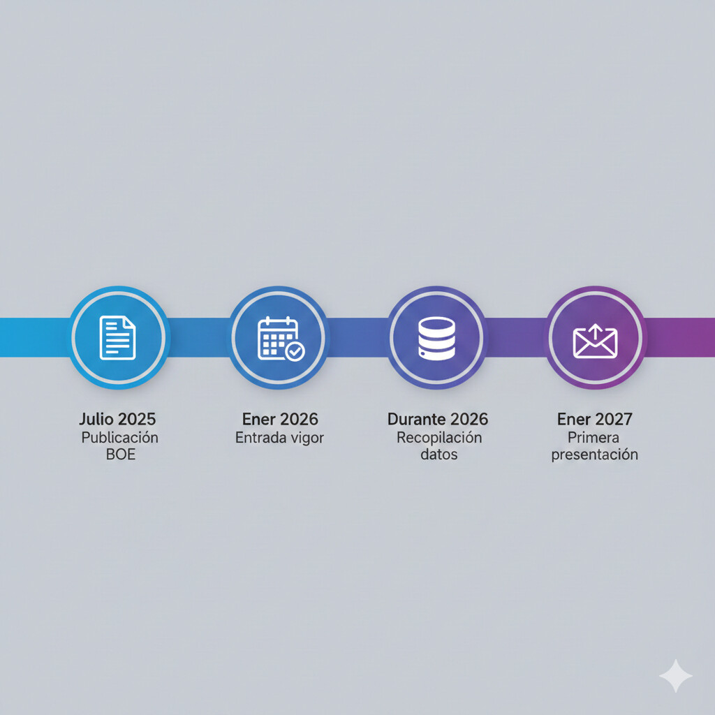 Timeline implementación Modelo 174 AEAT: julio 2025 publicación BOE, enero 2026 entrada vigor, enero 2027 primera presentación