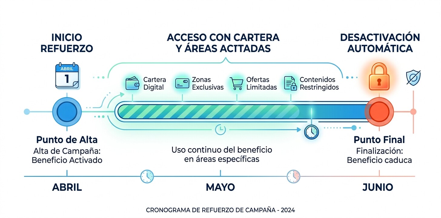 Línea temporal de un refuerzo de campaña con alta, cartera asignada, áreas acotadas y desactivación automática del acceso en la fecha de fin de contrato