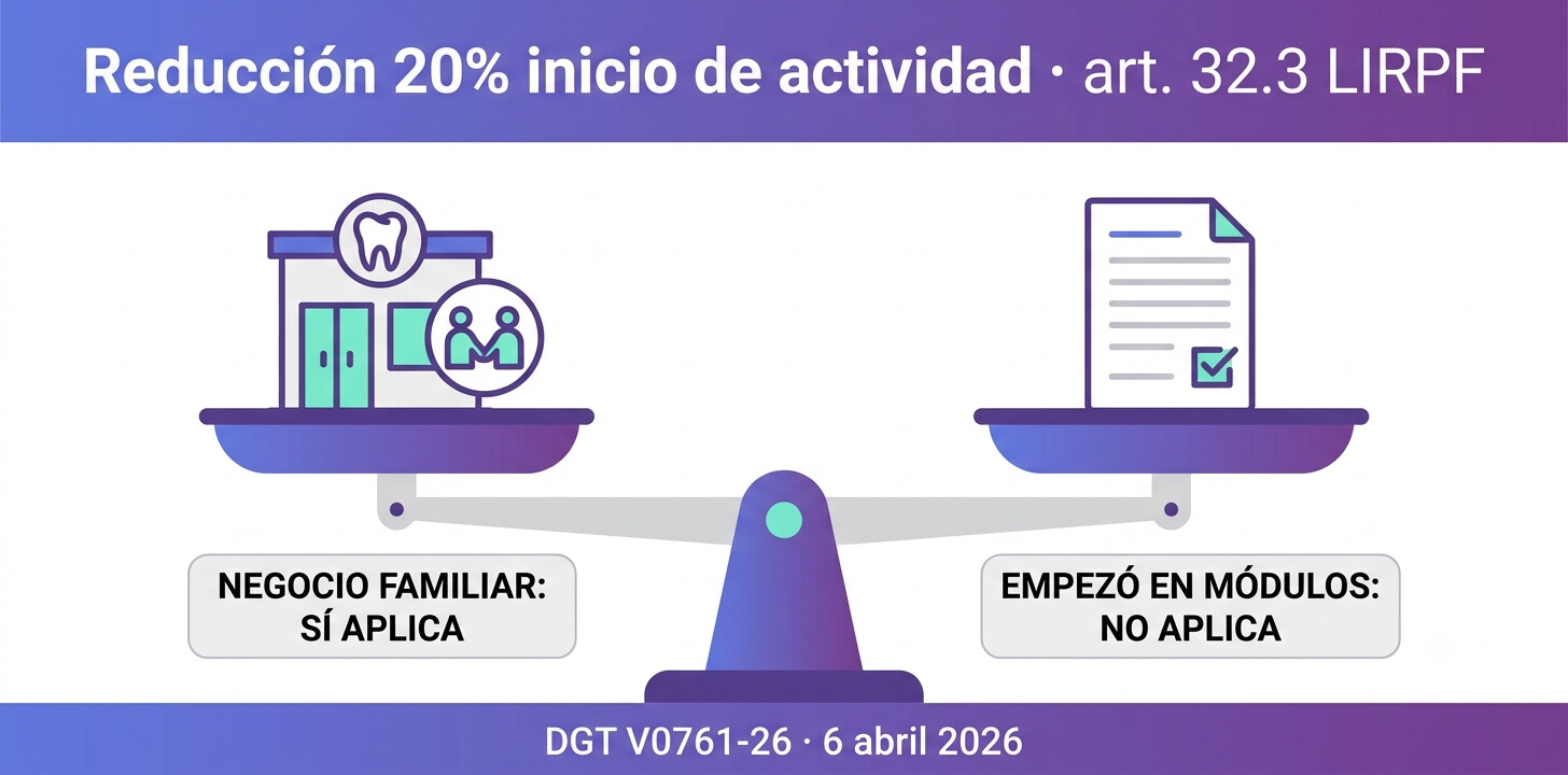 Reducción del 20% por Inicio de Actividad en IRPF 2026: La DGT Abre la Puerta al Autónomo que Monta en el Negocio Familiar (V0761-26) y Cierra la del que Empezó en Módulos — Guía Completa para Gestorías