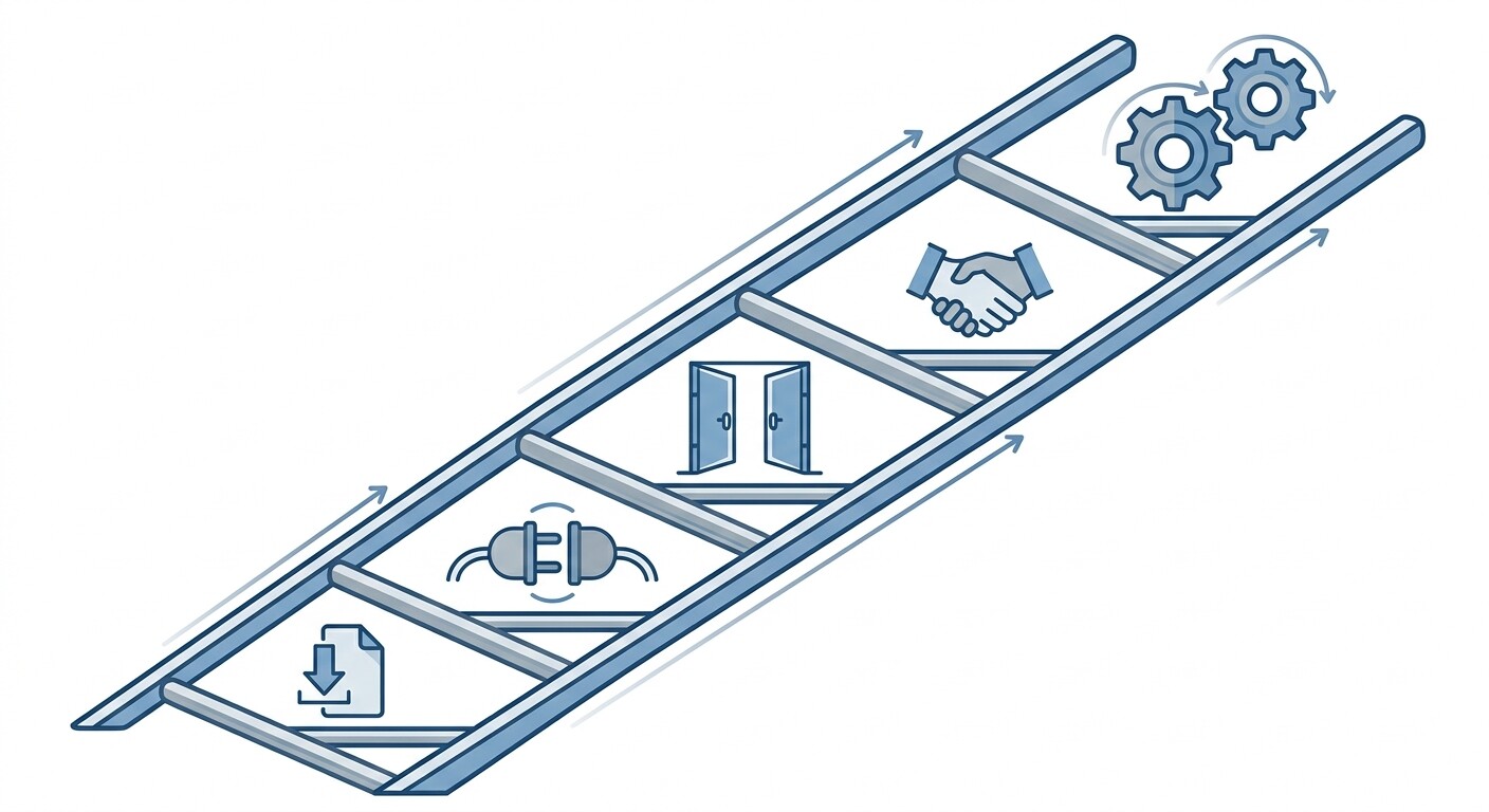 Escalera de cinco niveles de integración de un programa de gestoría, desde el fichero importado a mano hasta la API pública con webhooks