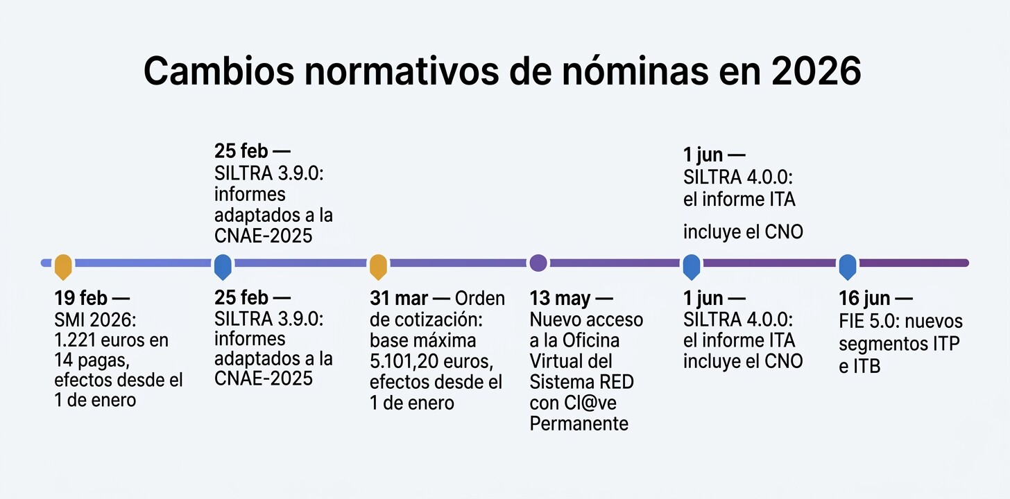 Línea de tiempo de los cambios normativos de nóminas en 2026: SMI, SILTRA 3.9.0, Orden de cotización PJC 297/2026, SILTRA 4.0.0 y FIE 5.0