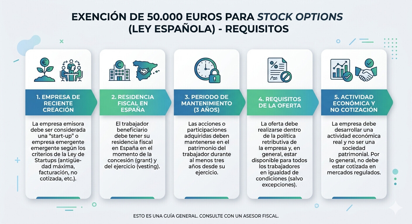 Diagrama de flujo que muestra los dos momentos de tributación de las stock options: ejercicio de opciones como rendimiento del trabajo y venta de acciones como ganancia patrimonial