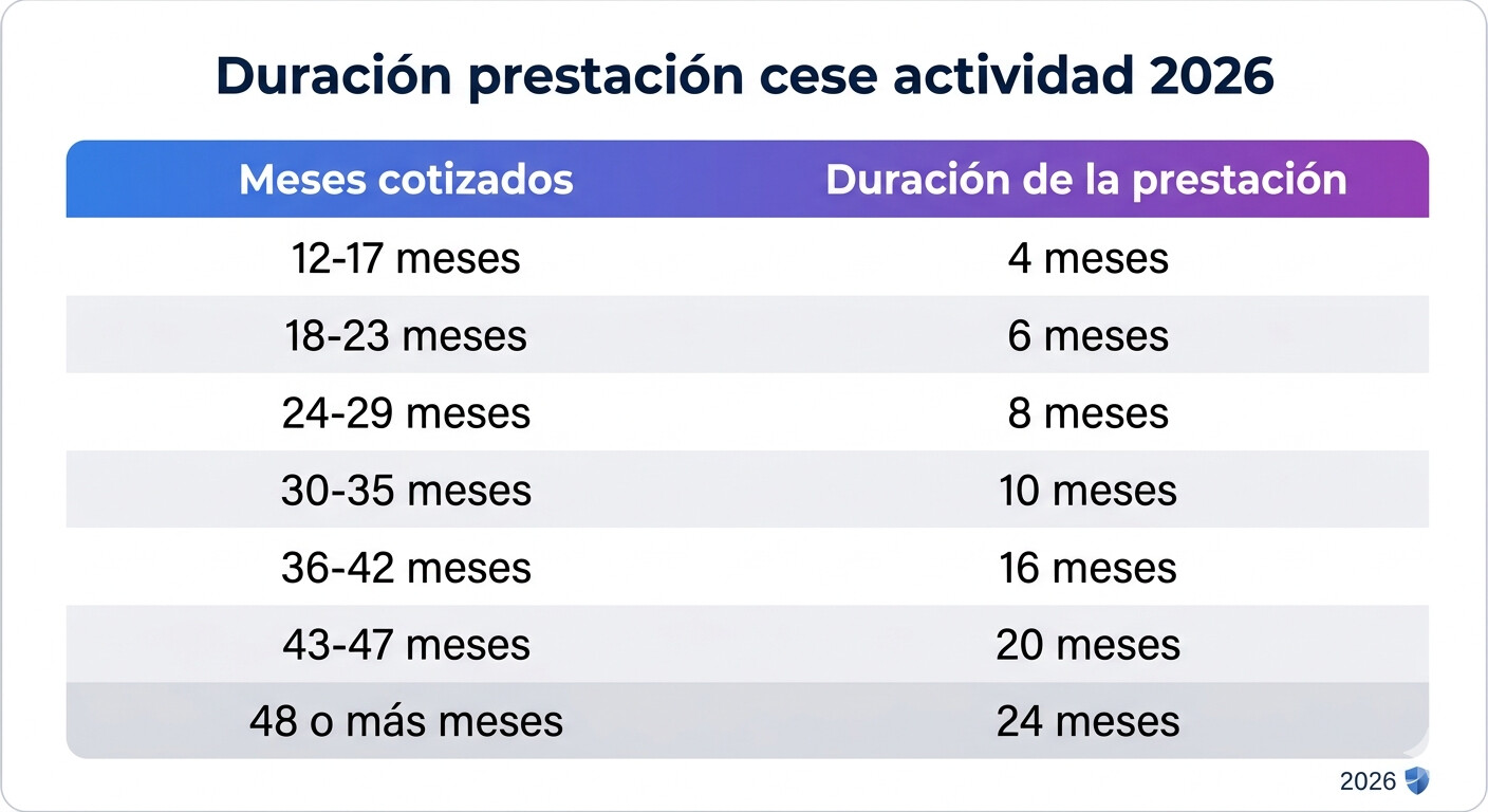 Tabla de duracion de la prestacion por cese de actividad segun meses cotizados en el RETA en Espana