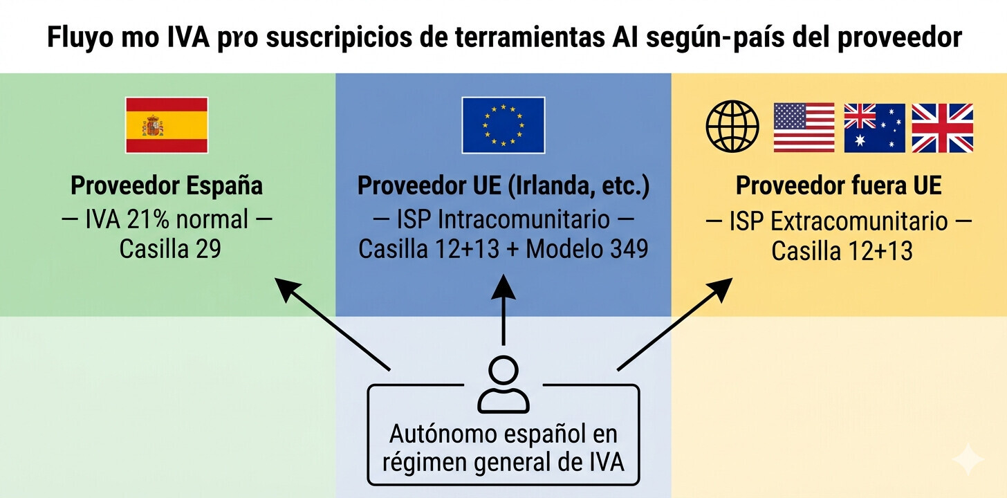 Infografía con las 30 herramientas de IA más usadas por autónomos españoles clasificadas por país y tipo de IVA