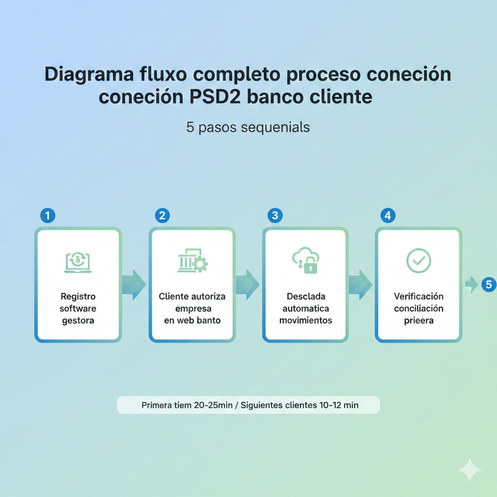 Diagrama flujo completo conexión PSD2: Gestor inicia → Cliente autoriza banco → SCA SMS/App → Clave generado → Descarga automática movimientos → Matching automatización → panel de control gestoría