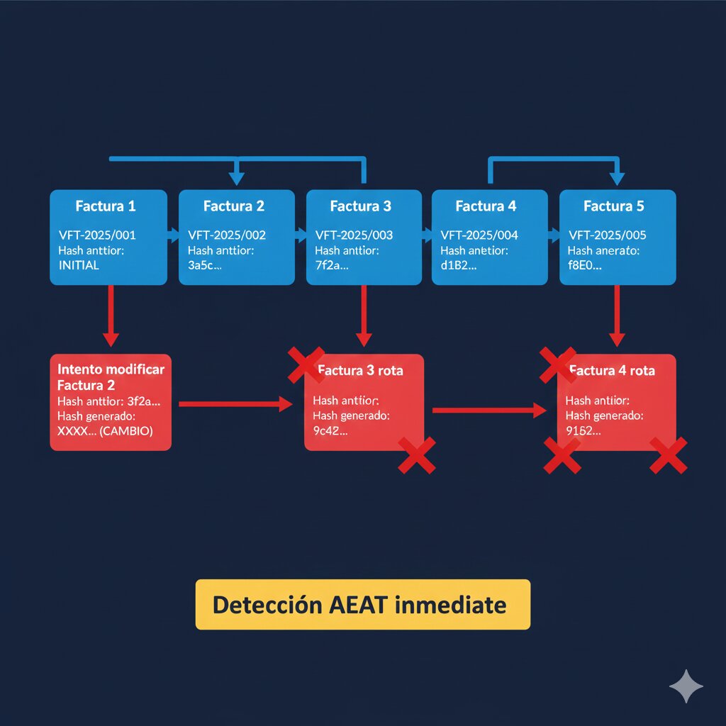 Diagrama encadenamiento blockchain VERIFACTU: 5 facturas encadenadas donde factura 1 hash INITIAL, factura 2 incluye hash factura 1, factura 3 incluye hash factura 2, etc, ejemplo intento modificar factura 2 rompe hash factura 3-4-5 completas, detección inmediata AEAT