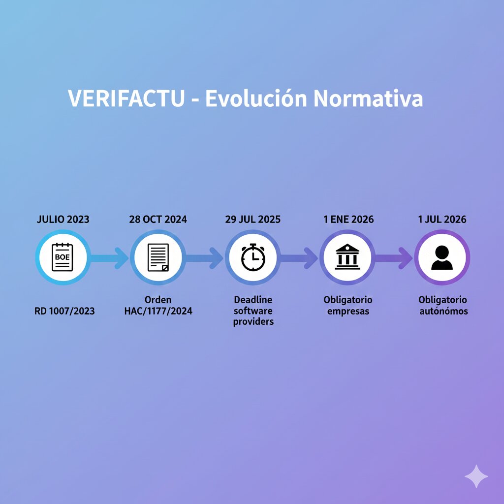 Timeline normativa VERIFACTU: RD 1007/2023 aprobado julio 2023, Orden HAC/1177/2024 publicada 28 octubre 2024, deadlines software 29 julio 2025, empresas 1 enero 2027, autónomos 1 julio 2027
